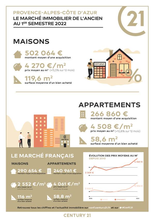 Immobilier - CENTURY 21 Le Taoumé - marché immobilier ancien, prix, villas, estimer, vendre, acheter, louer, faire gérer, investir