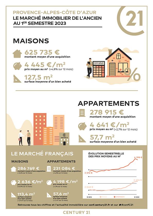 Immobilier - CENTURY 21 Le Taoumé - marché immobilier ancien, prix, maisons, estimer, vendre, acheter, louer, investir